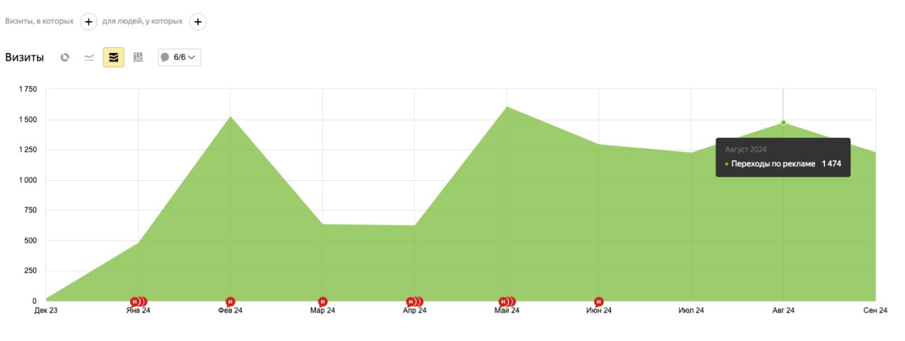 К тому же, вот статистика посещений лендинга. В месяц мы зарегистрировали более 50 потенциальных клиентов через Директ